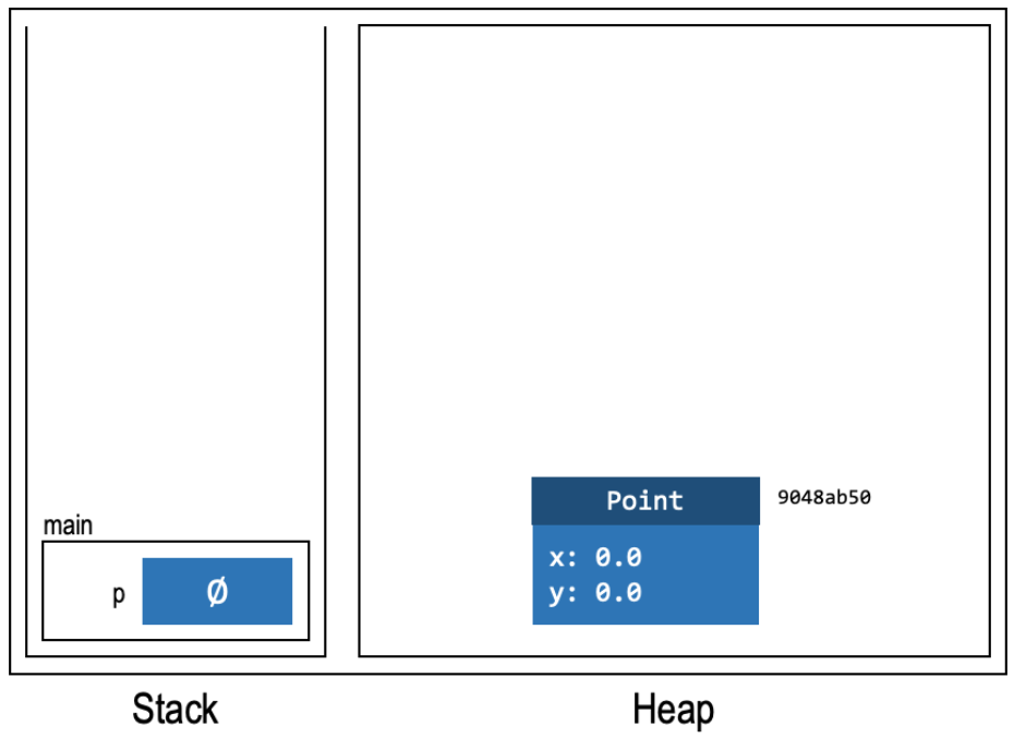 Allocate Point object on heap