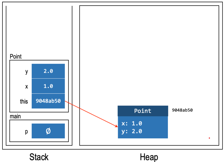 Invoke Constructor (new Point(1, 2))