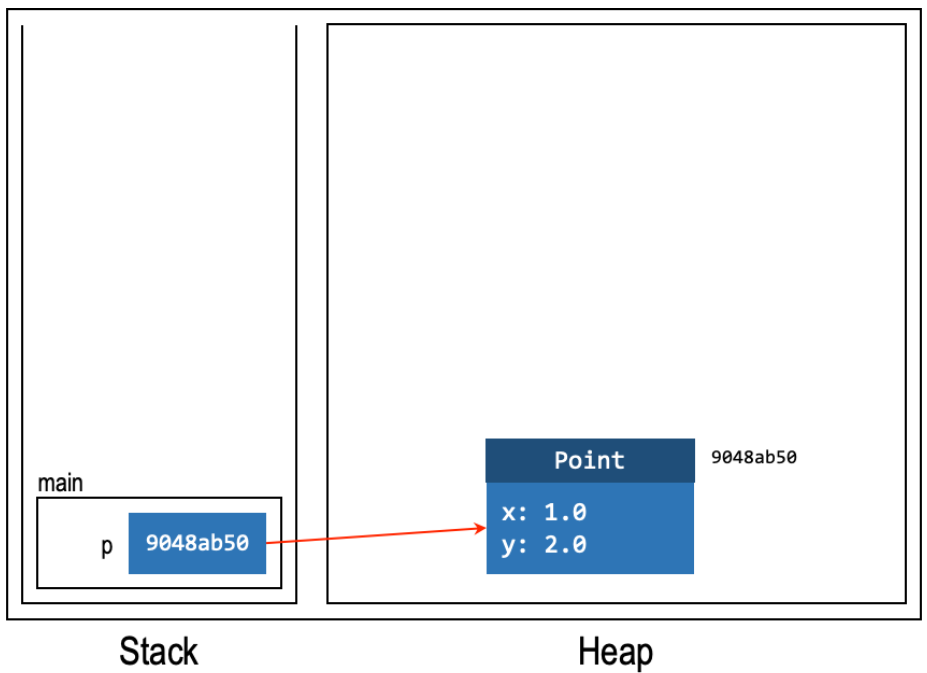 Assgin object reference to p