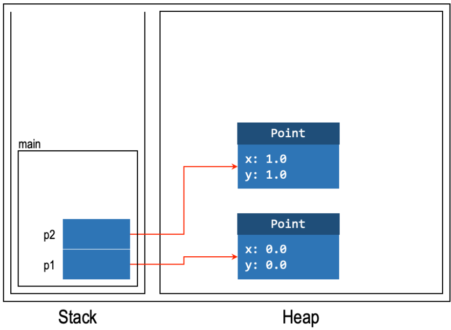 After Lines 1-2: p1 and p2 objects created