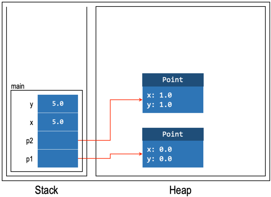 After Lines 3-4: x and y primitives assigned