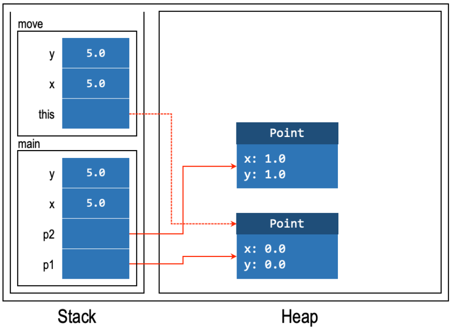 Line 5: move method invoked